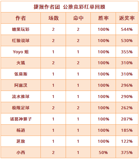 红人榜：红狼近16场公推胜率100% 生哥重心9连红