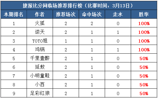 13日打赏汇总：新一轮红单派送 4作者高水收米