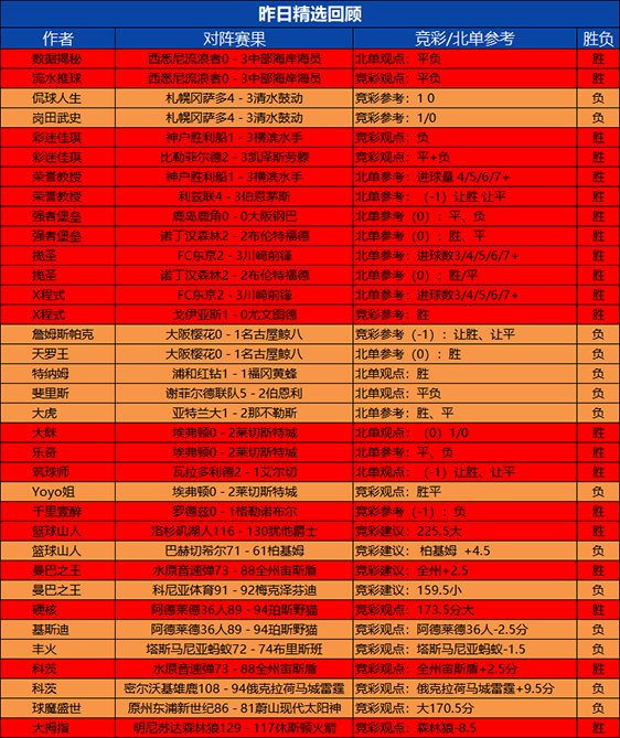 05日回顾：火力全开！彩迷 荣誉 强者 揽圣 程式2场全胜