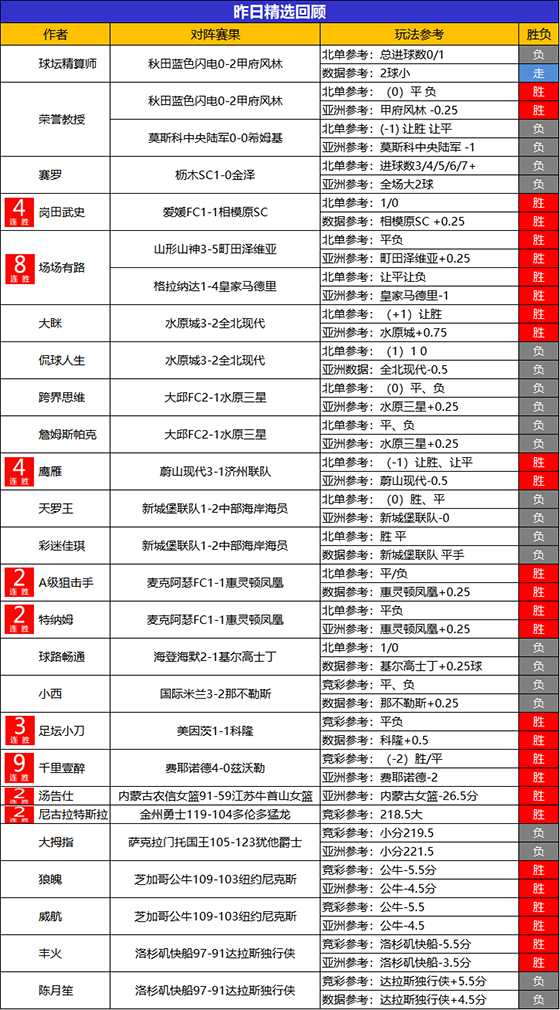 21日回顾：势不可挡！精选区千里壹醉9场不败 场场有路8连胜