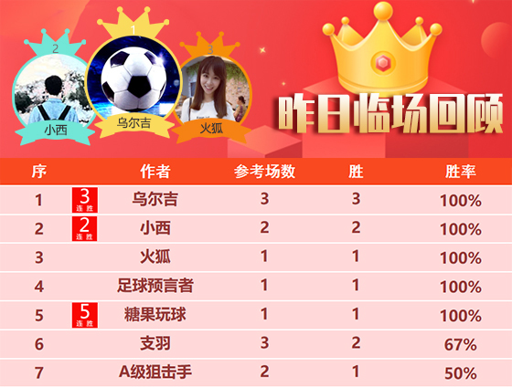 29日回顾：糖果临场15胜14状态火热 4位作者精选迎4连胜
