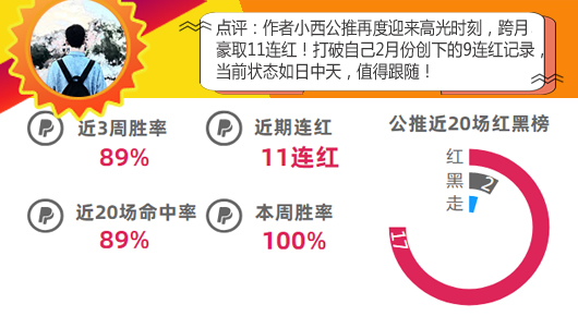 作者大赏第4期：9作者再迎爆发 小西豪取11连红