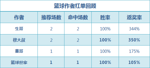 篮彩排行榜：穆大叔单日4中3走1 老吴、博士临场2串红