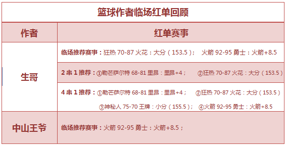 红人榜：篮球区串子频频中 生哥再次送上4串1