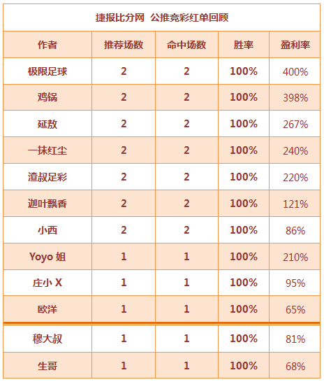 红人榜：延敖、庄小X两天连中竞彩 中山王爷篮球2连胜