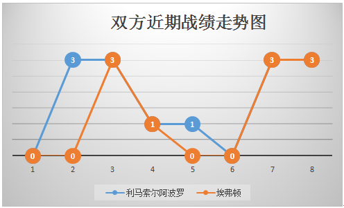 利马索尔阿波罗vs埃弗顿 状态起色的太妃糖可惹不起！