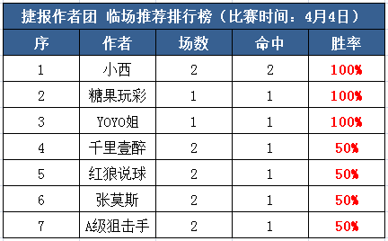 4日推荐汇总：必发博士付费7连红 小西昨日2场全收