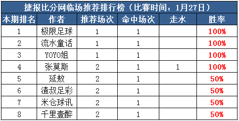 27日推荐汇总：流水临场近12中11 渣叔付费4场连红