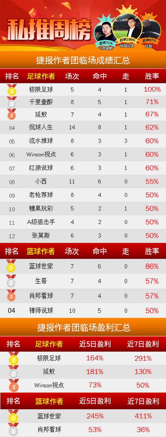 作者周榜：收获满满！极限足球、强震波100%胜率登顶 