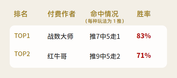 作者周榜：红狼、阿富临场全红收奖 战数大师精选胜率83%
