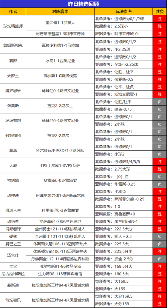 08日回顾：昨日精选专区胜率近7成 Yoyo临场近7胜5