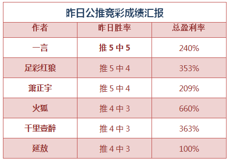 红人榜：一言、平衡之间再次全中 更多红单等着你！