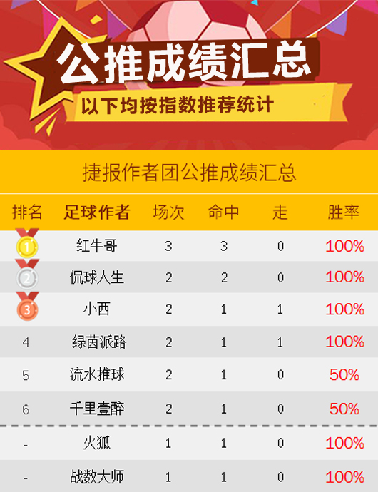 作者周榜：Yoyo获临场榜榜首 强震波3周胜率平均80%