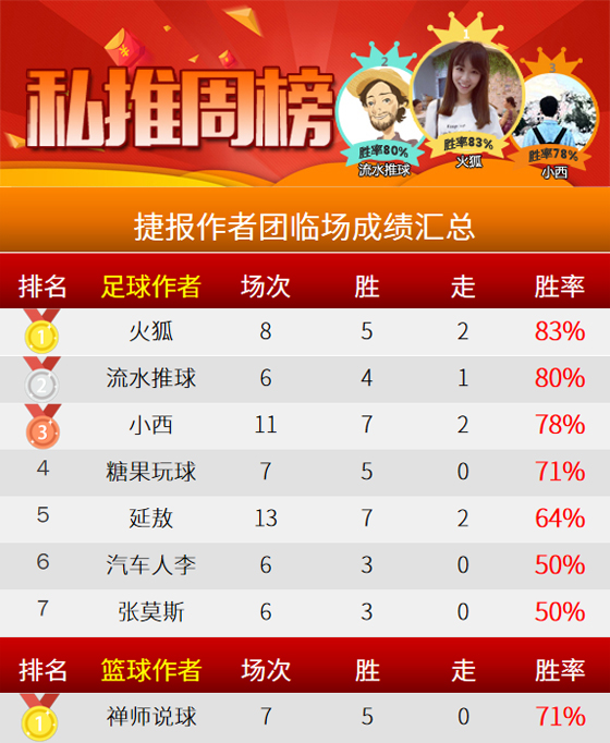 作者周榜：火狐荣登周榜榜首 球神通成功蝉联