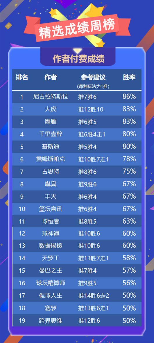 作者周榜：鸡锅蝉联临场榜首 尼古拉 禅师篮球胜率超8成