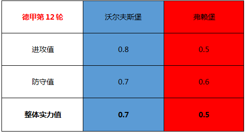 沃尔夫斯堡vs弗赖堡 狼堡盼主场首胜！