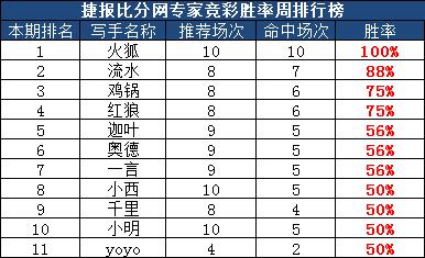 作者团周榜：