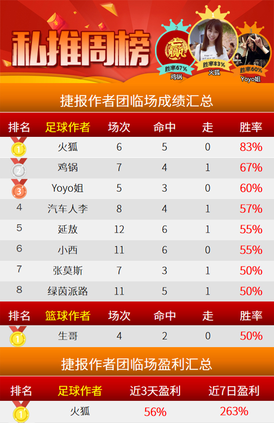 作者周榜：肖邦精选胜率100% 火狐获临场榜首