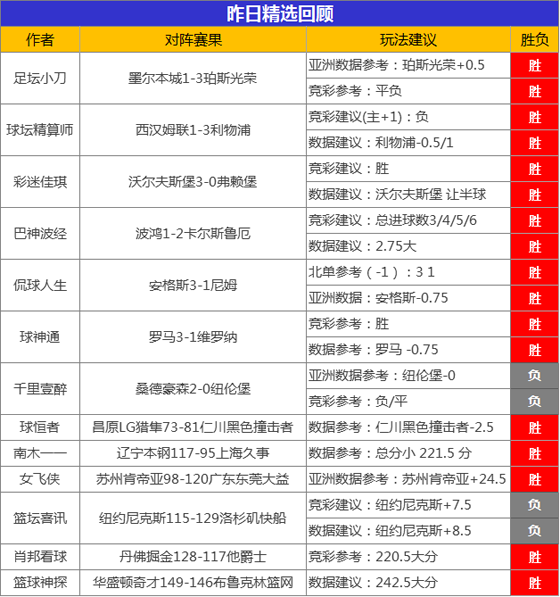 30日成绩汇总：昨日18位作者大获全胜 篮球神探4天连胜