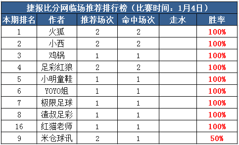 4日打赏汇总:鸡锅、小明两天连中 Yoyo姐近4场全红