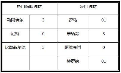 胜负彩18033期澳彩解盘: 冷门选材较多，本期易出大奖
