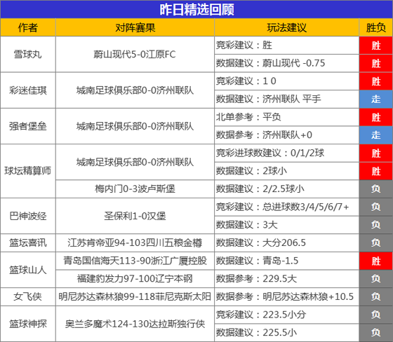 01日成绩汇总：火狐临场喜获4连胜 雪球丸建议12胜10