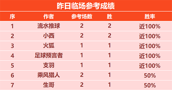 11日回顾：流水 小西昨日临场双胜 岗田武史连续7场不败