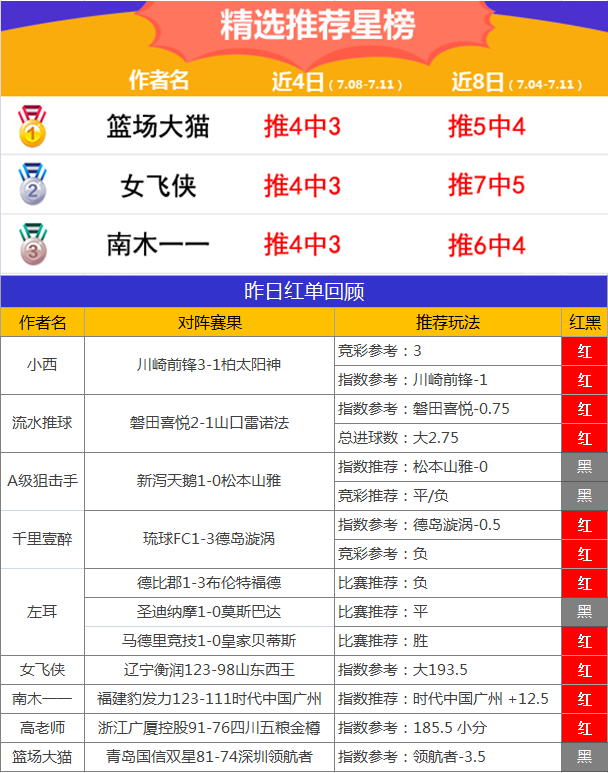 11日推荐汇总：精选+临场16作者红单 流水临场22中19