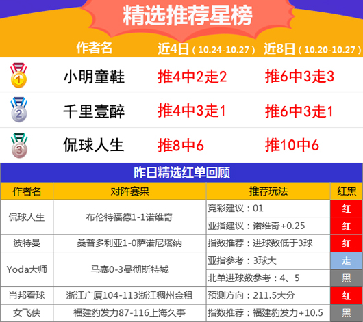 27日推荐汇总：汽车人李比分2连中 侃球精选8中6