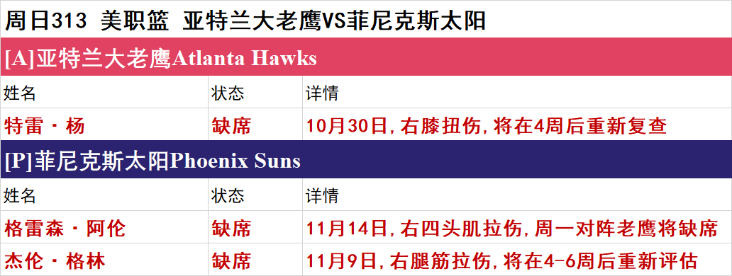 周日NBA伤停一览：太阳双将缺席