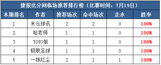 19日打赏汇总：米仓球讯连收2场 平局之夜5作者飘红