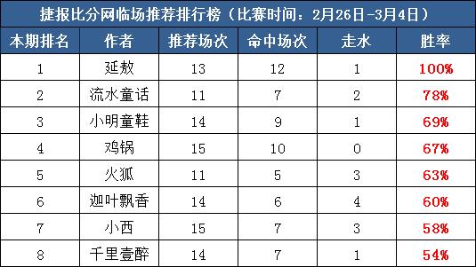 一周打赏汇总：延敖胜率100%胜率实力登顶