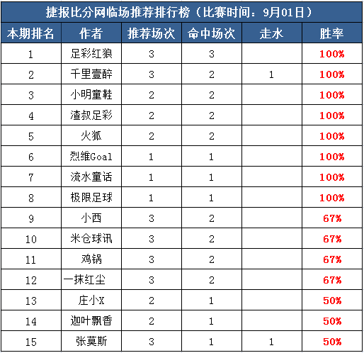 1日打赏汇总：7作者力获9月开门红 足彩红狼3战全胜