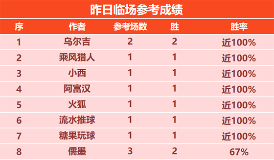 01日回顾:乌尔吉昨日临场2胜2 手哥精选近10胜9