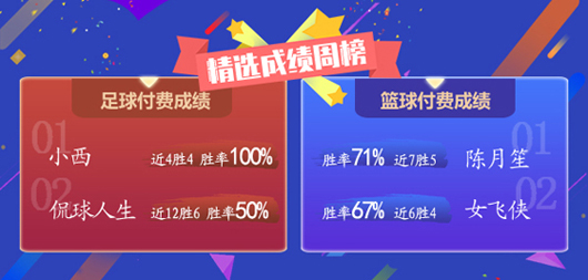 作者周榜：禅师、世家NBA胜率破8成 鸡锅重回临场榜首