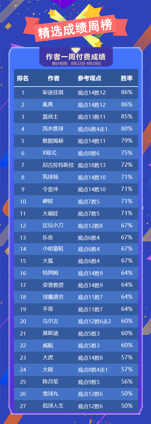 作者周榜：乌尔吉 阿富汉获全胜 彩迷 胤真精选胜率86%