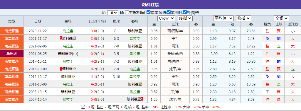 乌拉圭VS玻利维亚 美洲杯精品情报由底部大咖输出！