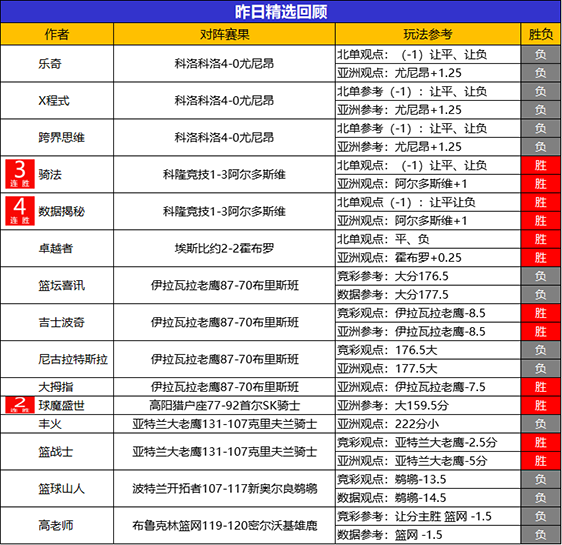 31日回顾：小西临场5连胜+近8胜7 数据揭秘精选4连胜