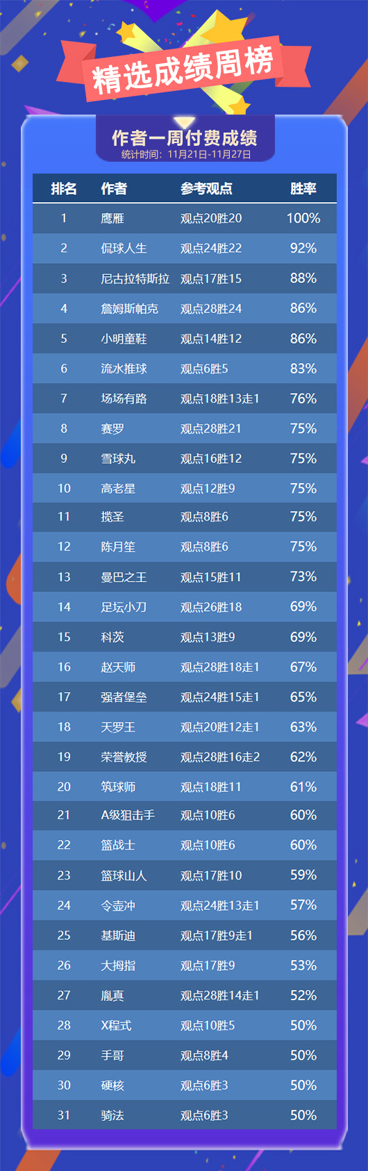作者周榜：流水 鹰雁上周全胜霸榜 侃球周胜率破9成