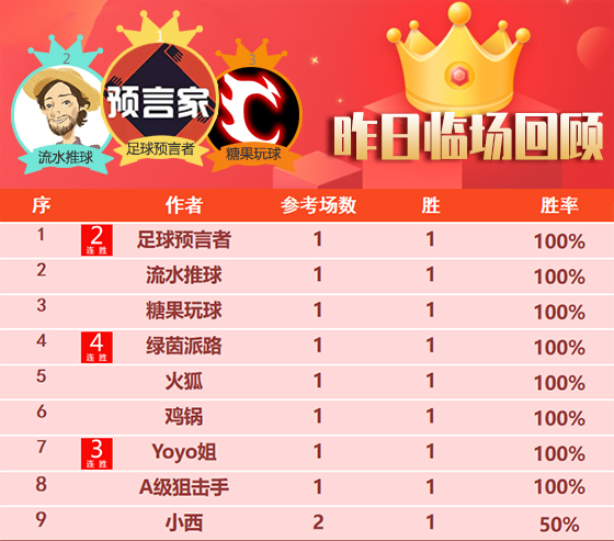 21日成绩汇总：8位作者临场建议获胜 流水850%比分打出