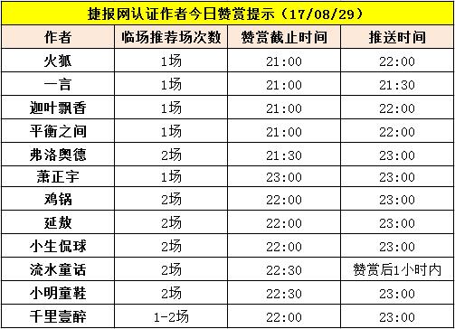  红人榜：七作者各展神通！临场推荐大获全胜  （附赞赏提示）