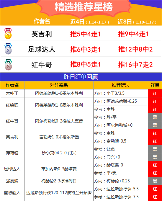 17日推荐汇总：糖果玩彩3连红 足球达人组合方案收奖