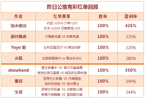 红人榜：迦叶、火狐竞彩连下三城 篮球双“哥”两路登顶