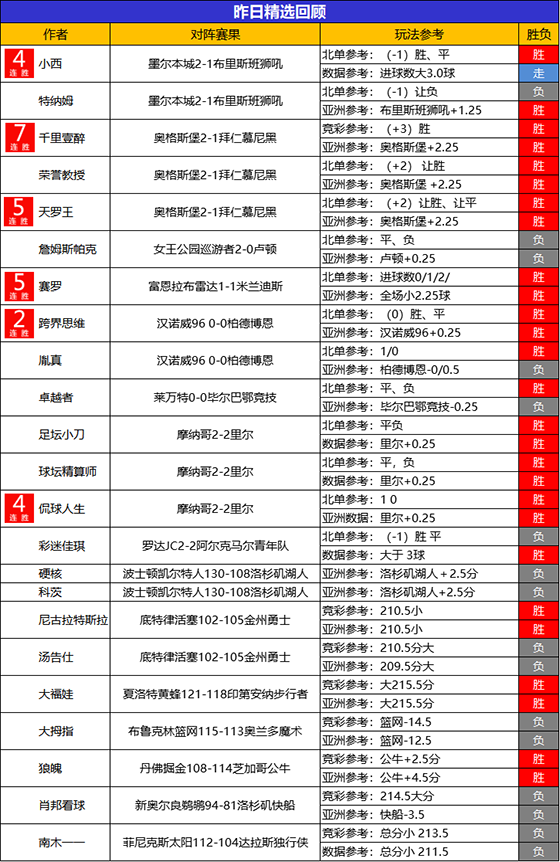 19日回顾：千里精选近7场不败 狙击手 天罗王 赛罗5连胜