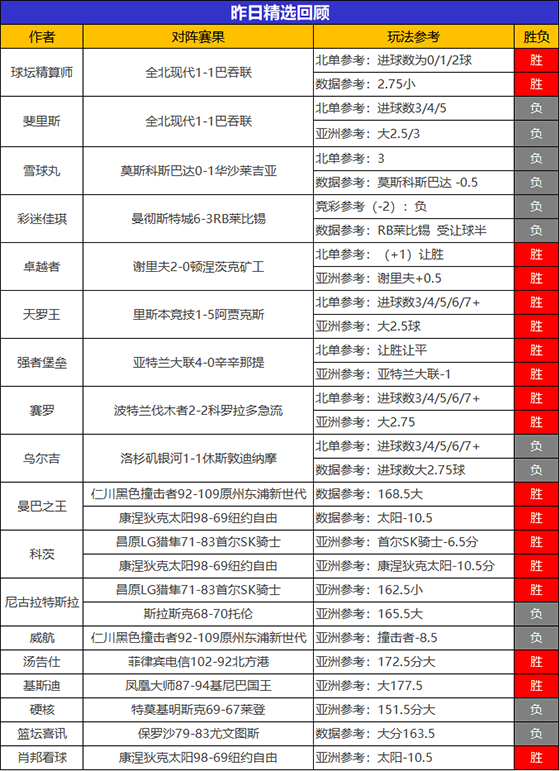 15日回顾：曼巴 科茨昨日2场全胜 张莫斯临场喜迎5连胜
