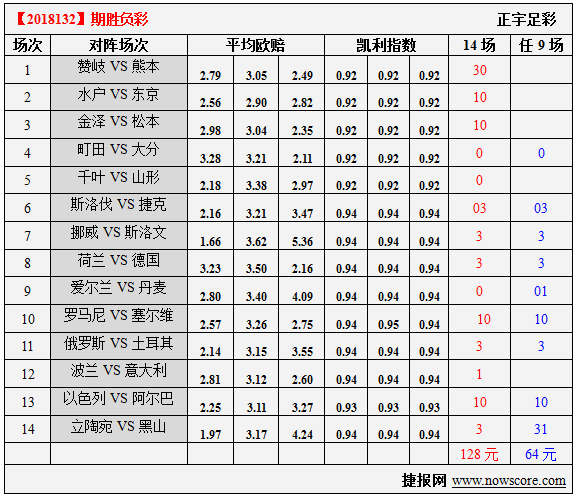胜负彩18132期凯利指数分析：斯洛伐克“德比”大战