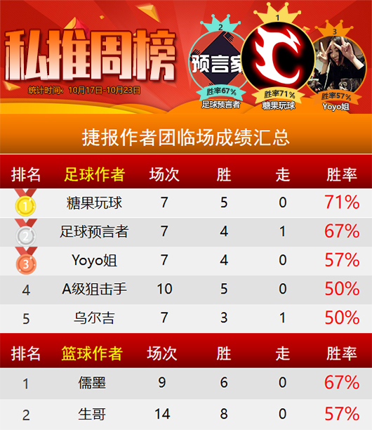 作者周榜：吉士精选3场全胜 糖果连续2周胜率破7成