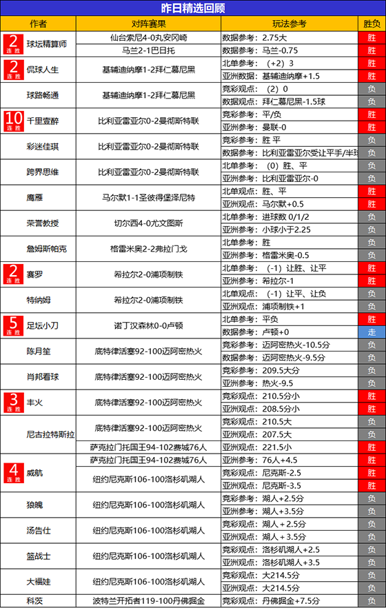 23日回顾：千里10连胜发挥超群 流水获得约700%比分
