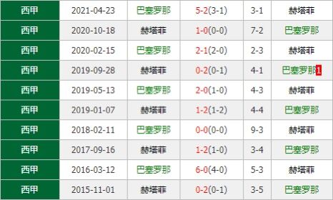 巴塞罗那vs赫塔菲 红蓝军团此役主场恐难取大胜