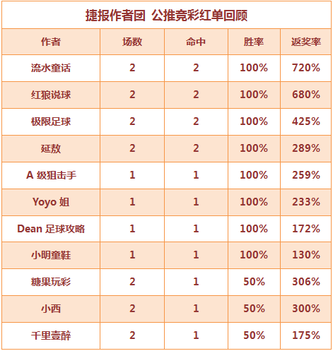 红人榜：小明童鞋4连红打出 流水方案返奖率720%